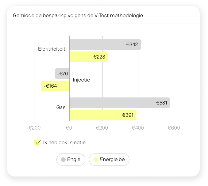 Grafiek gemiddelde besparing volgens de V-test